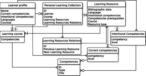Image result for Crows Foot Example of Subclass and Superclass