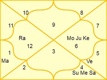 Rashi Gochar Vedha - Transit Based Planetary Obstruction ...