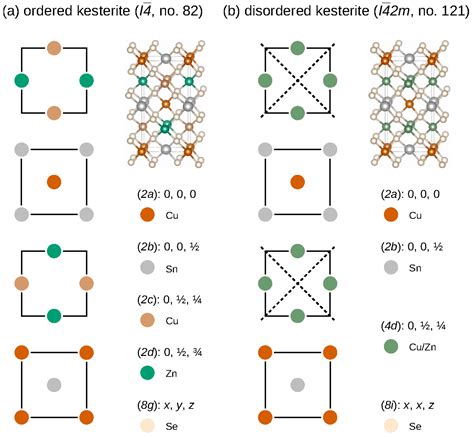Revisiting the Cu-Zn Disorder in Kesterite Type Cu2ZnSnSe4 Employing a ...