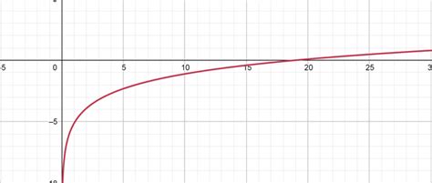 Log Graph Transformations 的图像结果