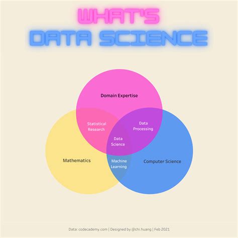 Data Science Venn Diagram 的图像结果