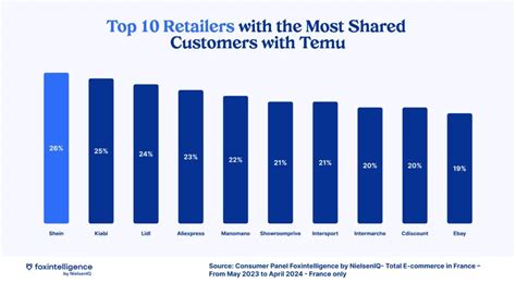 Temu’s First Year in France: Key e‑Commerce Trends