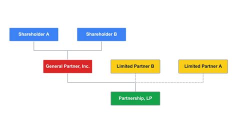 Partnership Ownership Structure 的图像结果