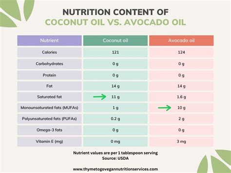 Coconut Oil vs. Avocado Oil - Nutrition, Oxidation, & Best Uses - Thyme ...