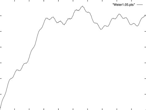 Image result for Weierstrass Function MATLAB