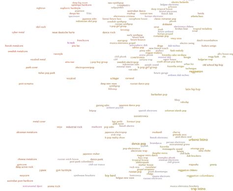 Kojarzycie Every Noise at Once? Świetnie pomagało znaleźć nowe rzeczy ...