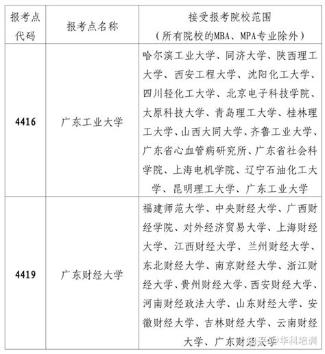 广东省2023年全国硕士研究生招生考试报考点咨询电话公布