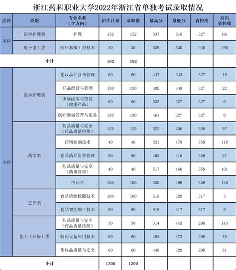 2022年浙江专科学校排名：浙江最好的公办大专是哪所？