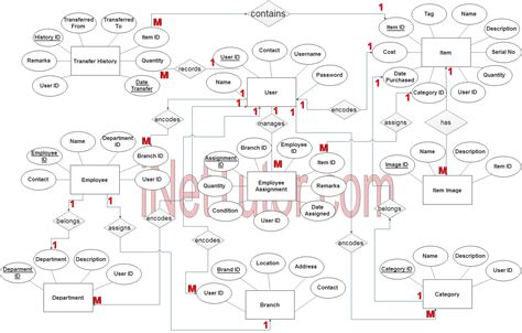Image result for Software Asset Management Ecosystem Diagram