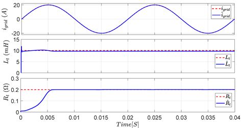 Reduced-Complexity Model Predictive Control with Online Parameter ...