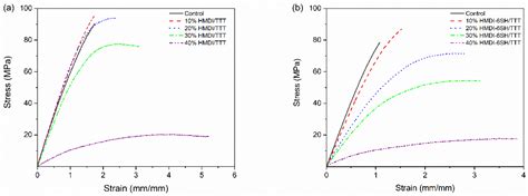 Enhancing Toughness and Reducing Volumetric Shrinkage for Bis-GMA ...