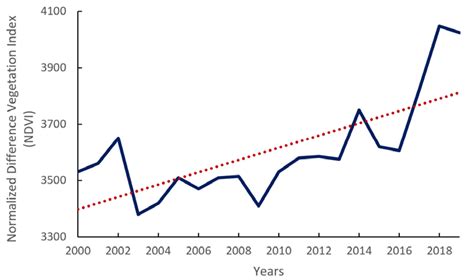 Ecological Effect of Ecological Engineering Projects on Low-Temperature ...