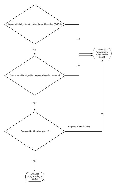 Image result for Dynamic Programming Python