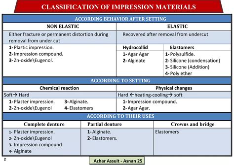 Classification of impression materials انواع مواد الطبع | PDF