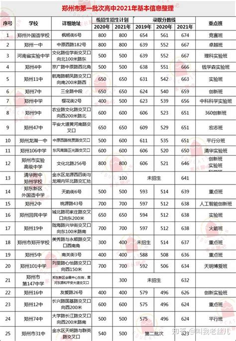 郑州热门30所初中（公办、民办）2020中考成绩汇总表_高中