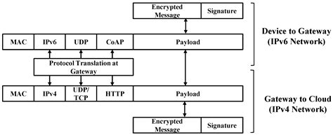 A Holistic Analysis of Internet of Things (IoT) Security: Principles ...