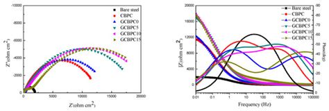 Anti-Corrosion Property of Glass Flake Reinforced Chemically Bonded ...