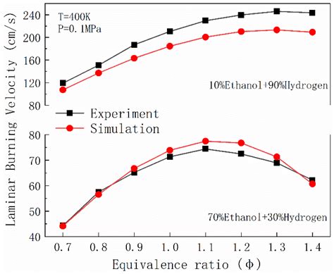 Experimental and Numerical Study on the Effect of Hydrogen Addition on ...
