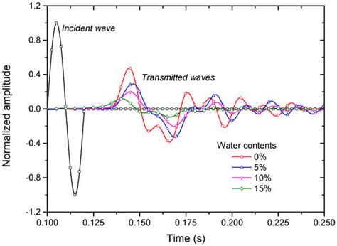 Stress Wave Propagation through Rock Joints Filled with Viscoelastic ...