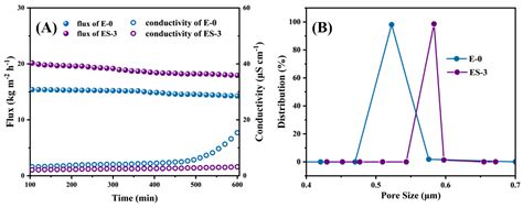 Anti-Wetting Performance of an Electrospun PVDF/PVP Membrane Modified ...