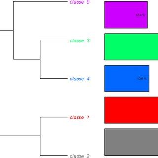 Image result for Dendrogram Excel