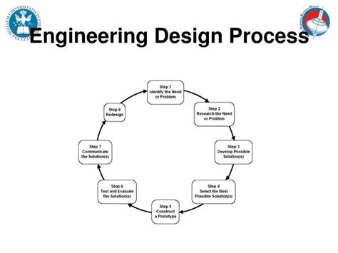 10 Step Design Process 的图像结果