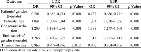 Image result for Multivariable Logistic Regression Analysis