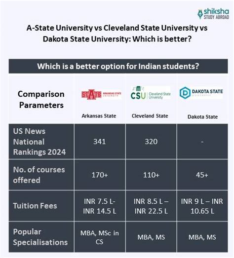 Arkansas State University: Rankings, Courses, Fees