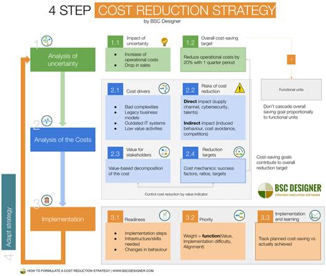 Cost Reduction Strategy Cv Diorama Success Student Guide - 4: Cost ...