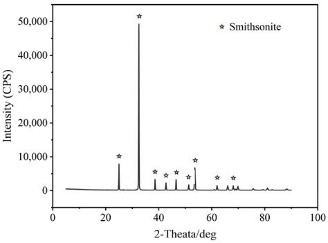 Investigation of the Leaching Kinetics of Zinc from Smithsonite in ...