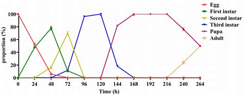 Low-Temperature Phosphine Fumigation Is Effective Against Drosophila ...