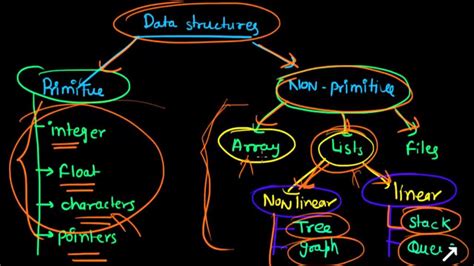 Image result for Data Structures Types