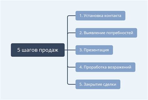 Основные этапы продаж: техника и последовательность шагов | SendPulse UA