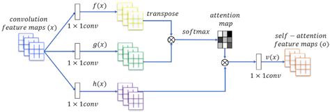 Review on Generative Adversarial Networks: Focusing on Computer Vision ...