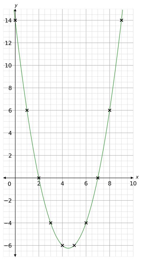 Image result for Quadratic Graphs