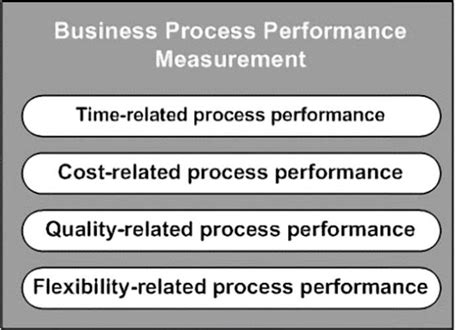 Business Process Performance Metrics 的图像结果