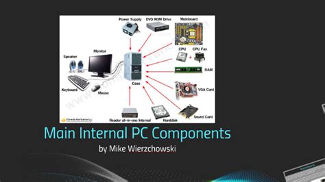 Image result for Internal Components of a Computer