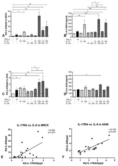 Interaction of Interleukin-17A with a Th2 Response in a Mouse Model of ...