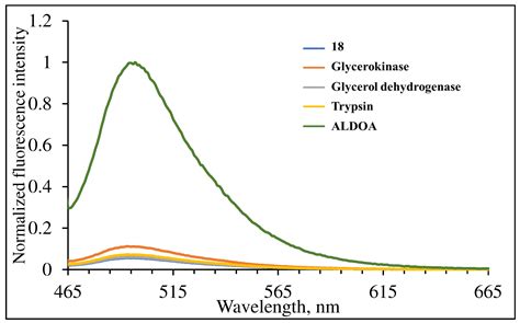 Turn-on Coumarin Precursor: From Hydrazine Sensor to Covalent ...