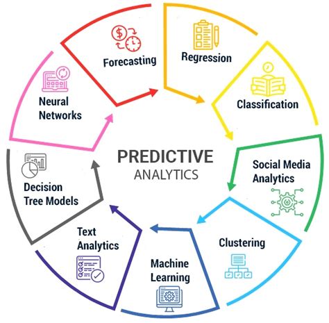 Image result for SQL Predictive Data