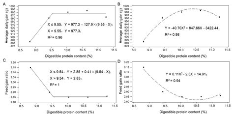 Dietary Digestible Protein Requirement in Finishing Pigs: A Study for ...