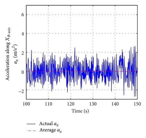 Image result for Test Accelerometer