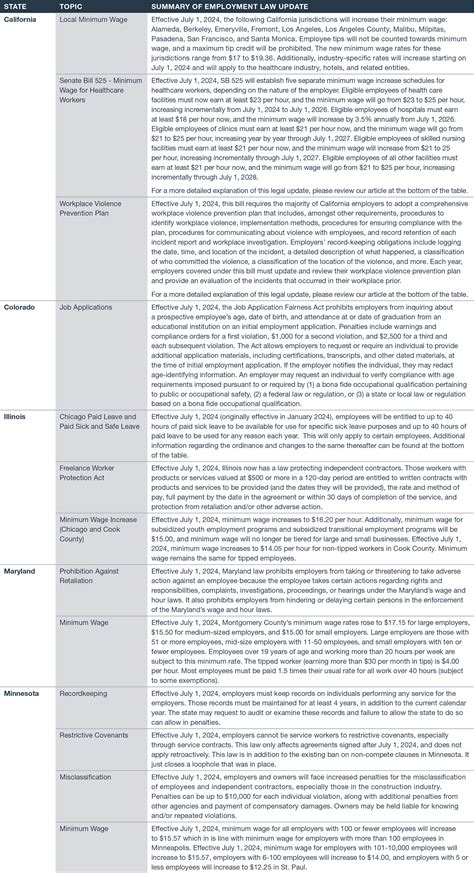 Employment Law Update for the Middle of 2024