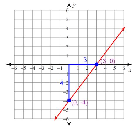Linear Function Graph 的图像结果