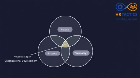 Image result for Strategy People Process Technology