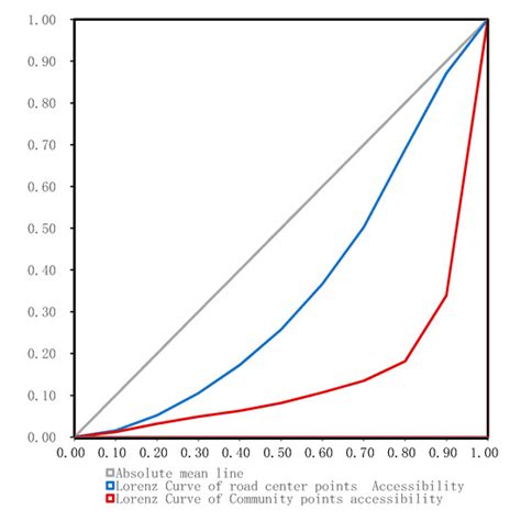 Accessibility and Street Network Characteristics of Urban Public ...