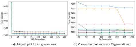 Genetic Optimization of Energy- and Failure-Aware Continuous Production ...