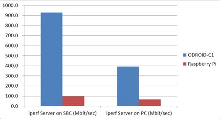 ODROID Images