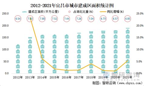 2021年宜昌市城市建设状况公报：宜昌市城市建成区面积190.95平方公里，同比增长5.46%_智研咨询