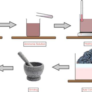 Nanoparticles Synthesis 的图像结果
